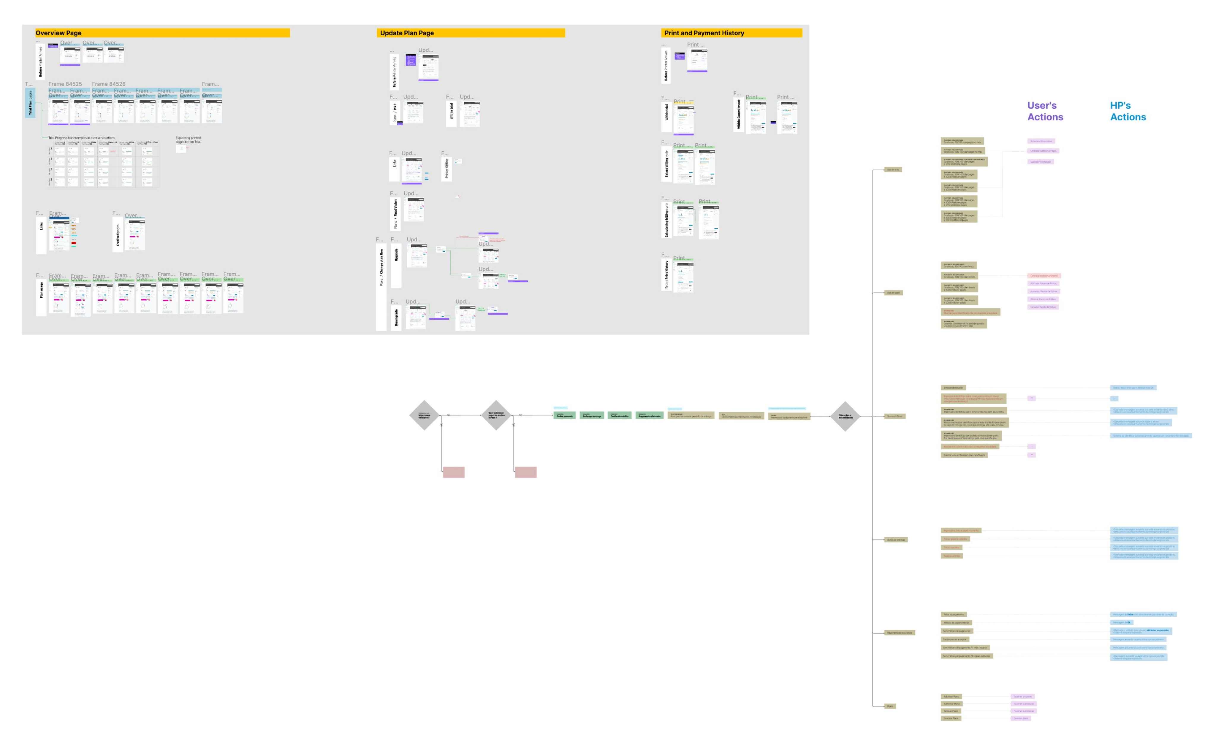 Overview board mapping the subscription flow: trial pages, plan pages, billing states, delivery status, payments, and user vs. HP actions.